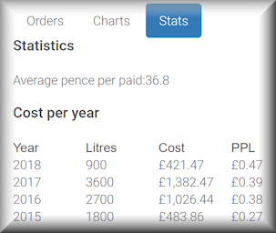 Your heating oil statistics